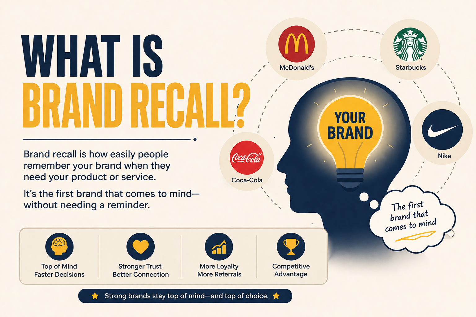 What Is Brand Recall? by Innovate Wings