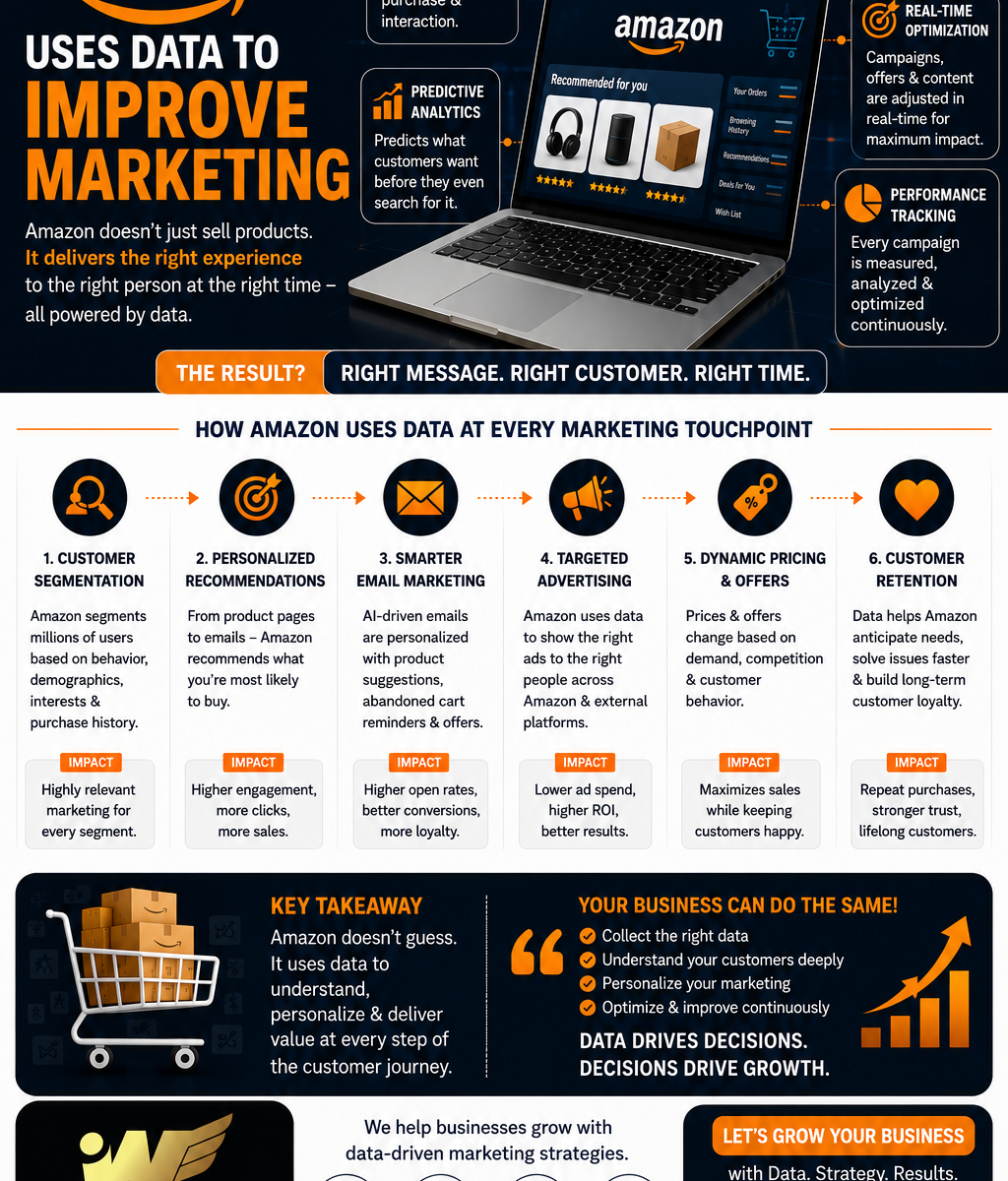 How Amazon Uses Data to Improve Marketing by Innovate wings