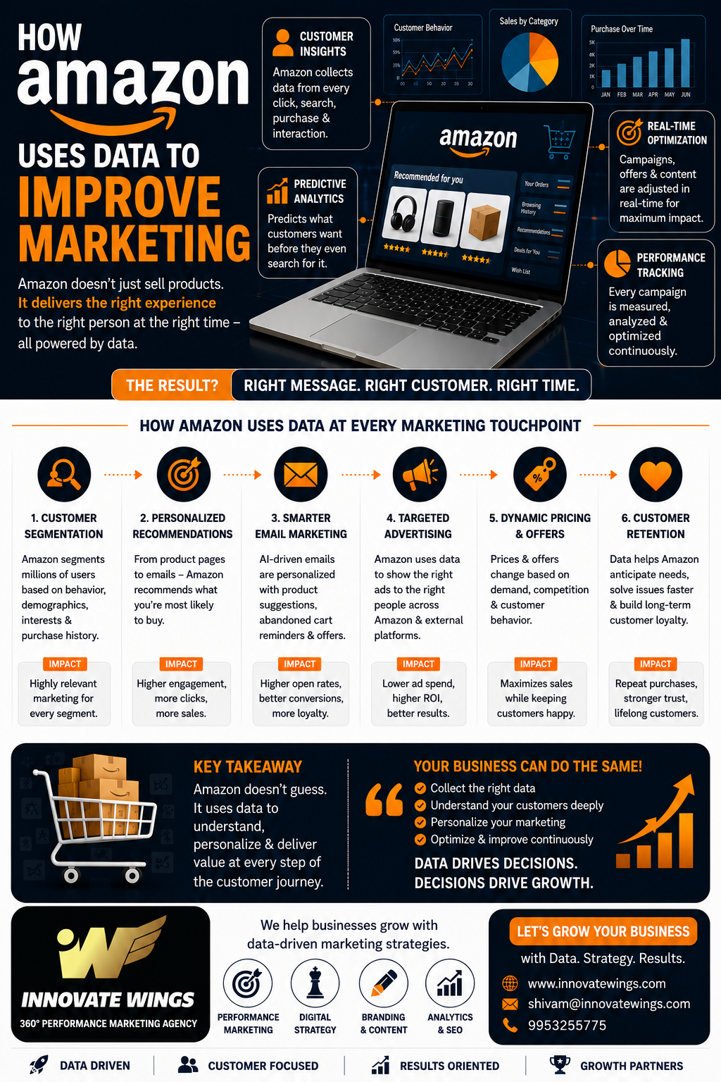 How Amazon Uses Data to Improve Marketing by Innovate wings