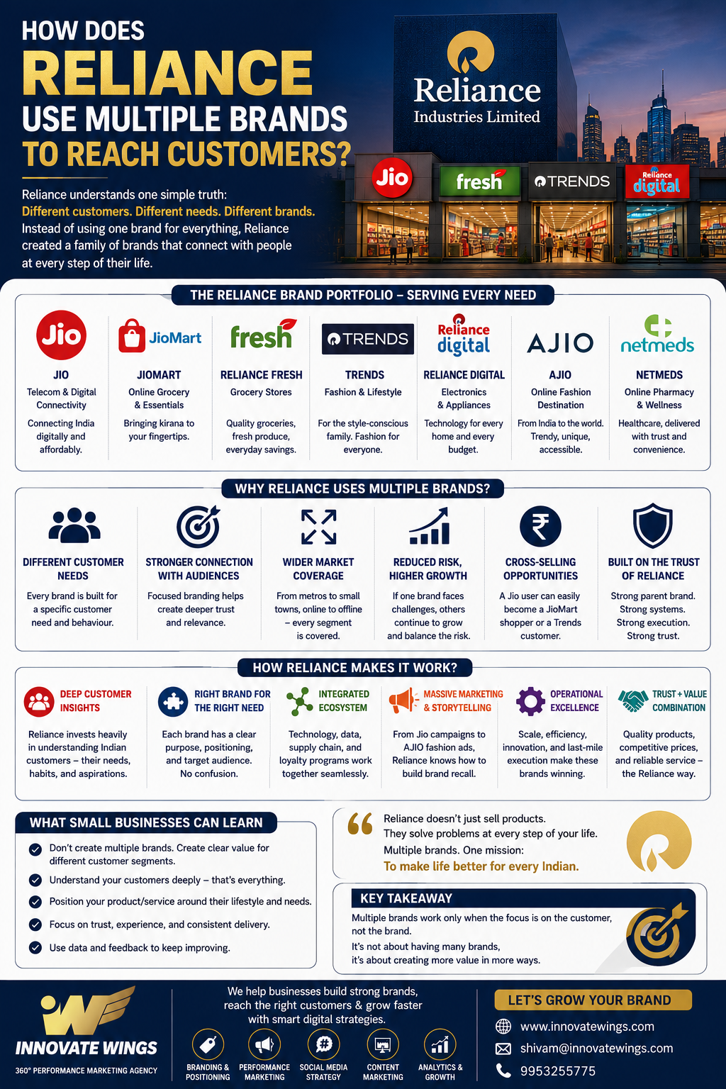 How Does Reliance Use Multiple Brands to Reach Customers? by Innovate Wings
