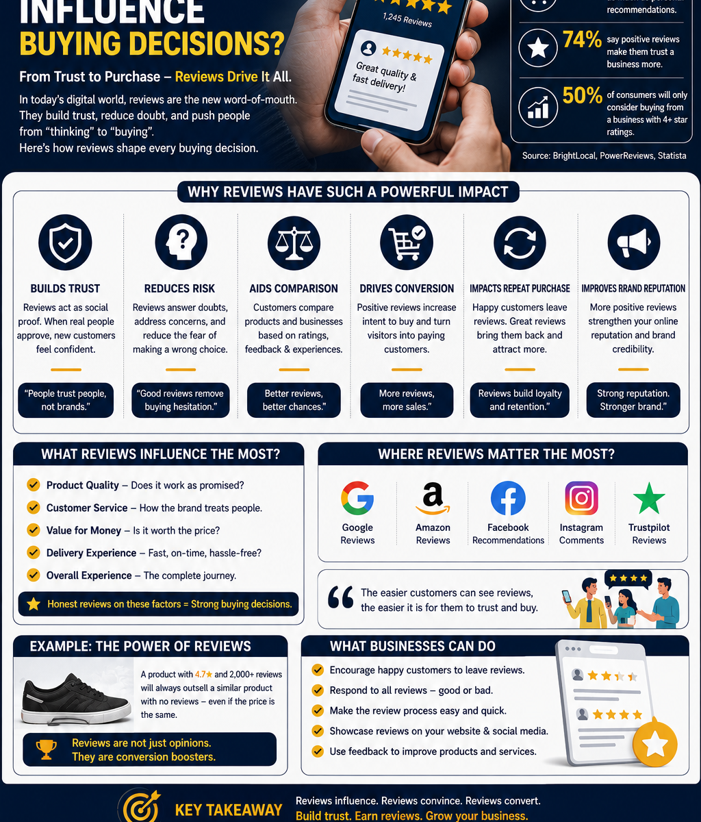How Do Reviews Influence Buying Decisions? by Innovate Wings