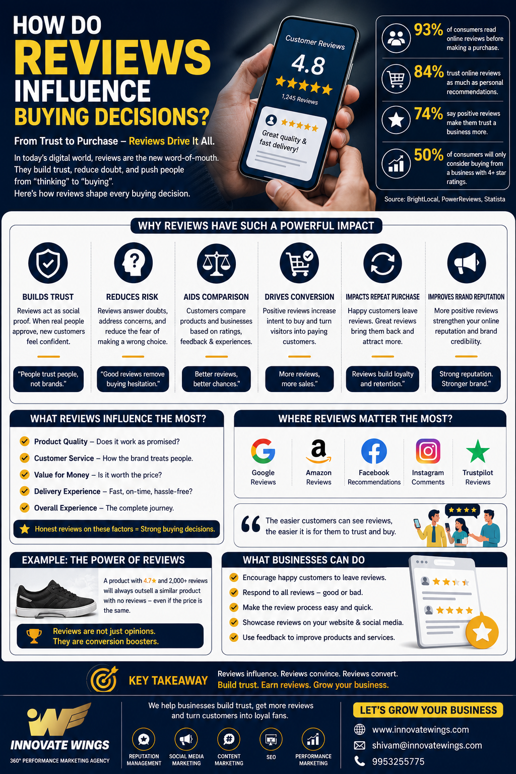 How Do Reviews Influence Buying Decisions? by Innovate Wings