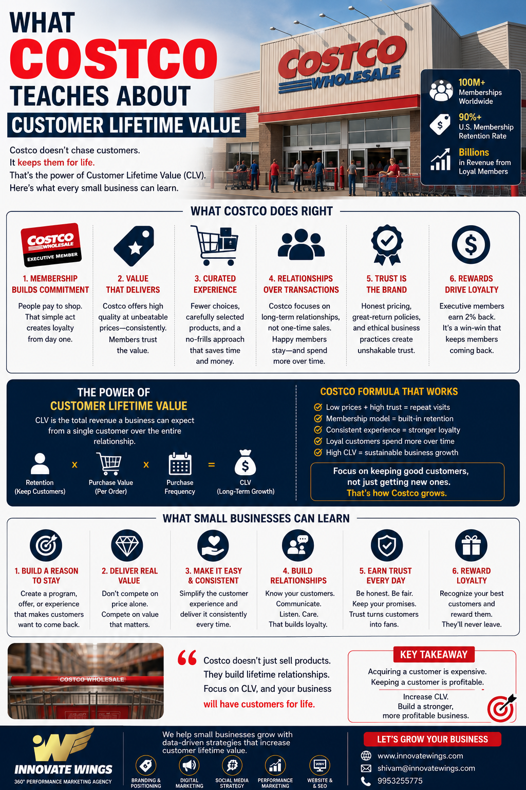 What Costco Teaches About Customer Lifetime Value by innovate Wings