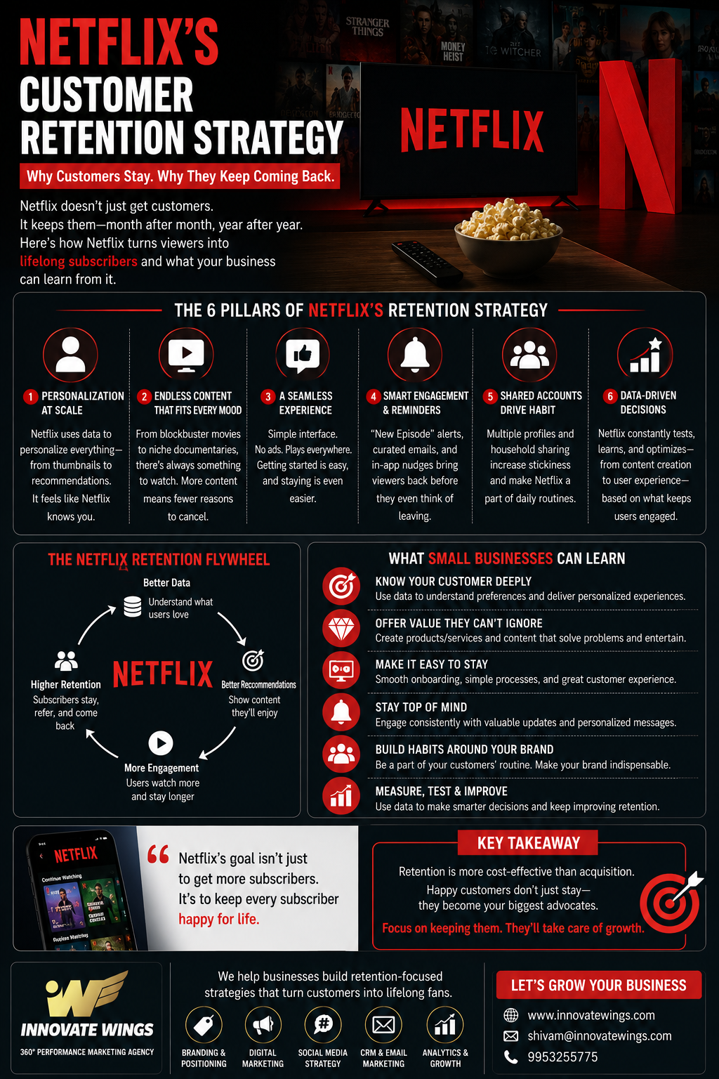 Netflix’s Customer Retention Strategy by innovate Wings